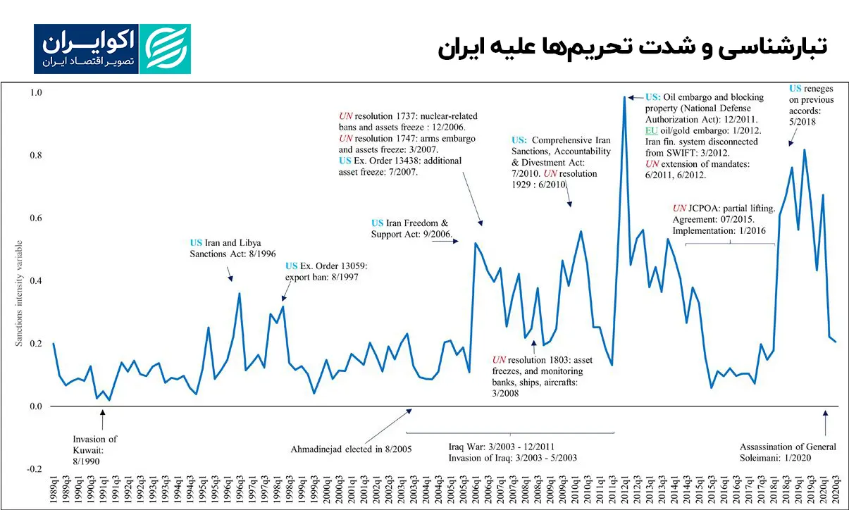 تبارشناسی_و_شدت‌_تحریم‌ها_علیه_ایران_