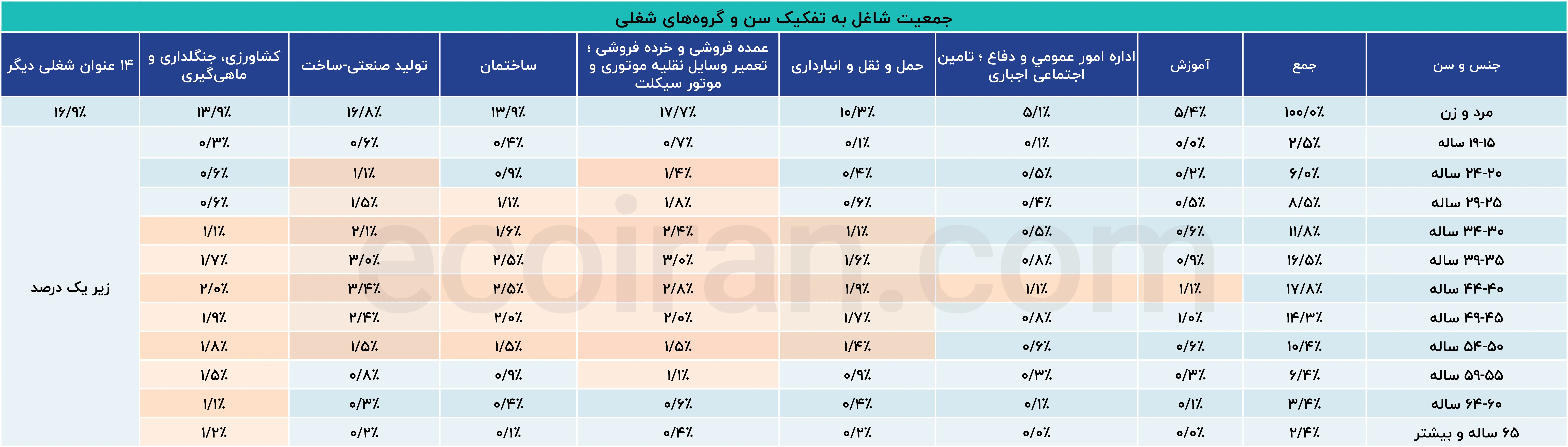 جمعیت_شاغل_به_تفکیک_سن_و_گروه‌های