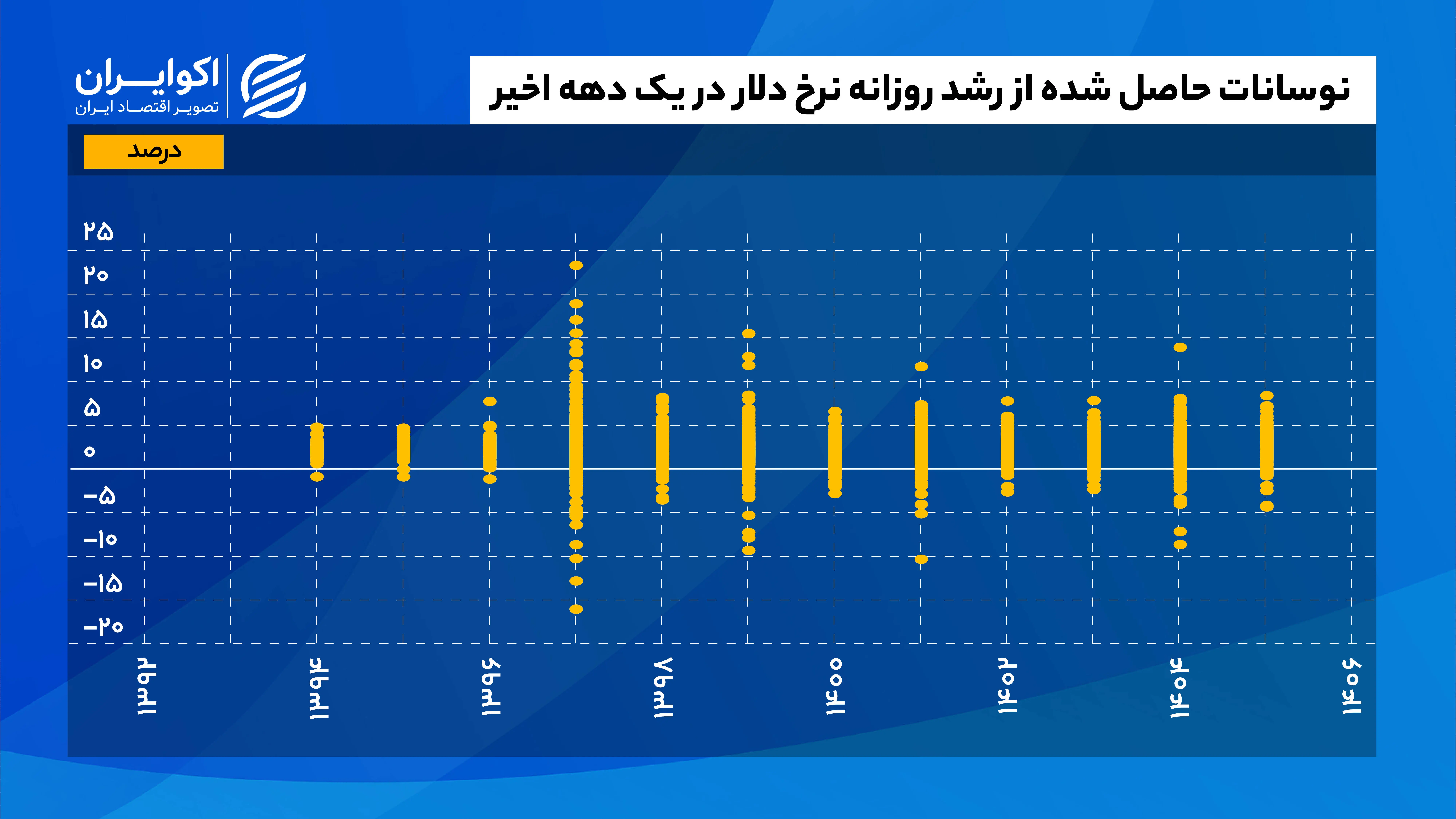 نوسانات_حاصل‌_شده_از_رشد_روزانه_نرخ_دلار_در_یک_دهه_اخیر_واحددرصد (3)