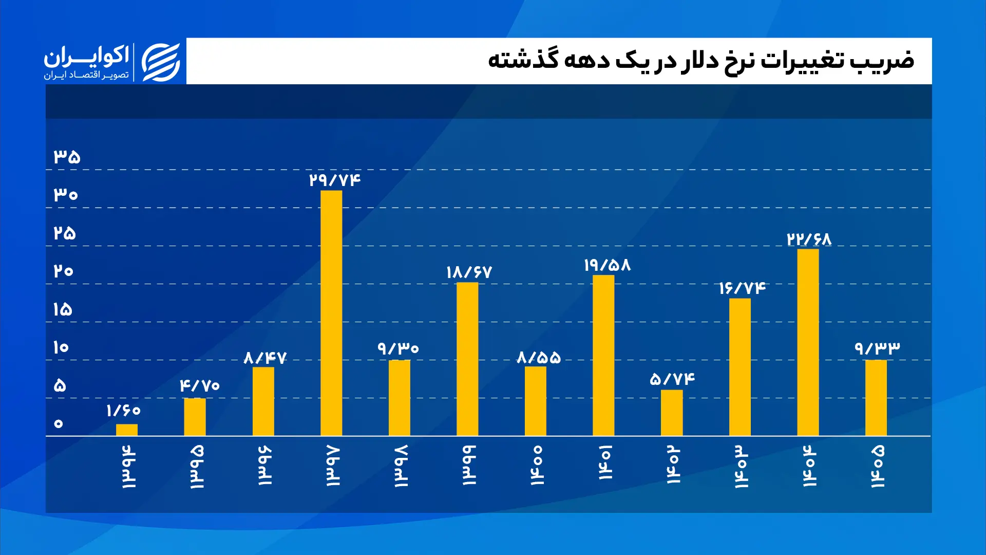 ضریب_تغییرات_نرخ_دلار_در_یک_دهه_گذشته_سایت