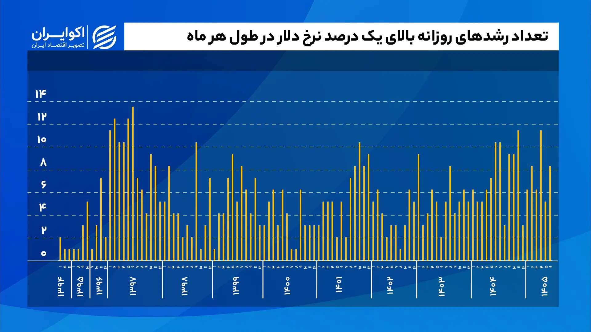 تعداد_رشد‌های_روزانه_بالای_یک_درصد_نرخ_دلار_در_طول_هر_ماه_سایت