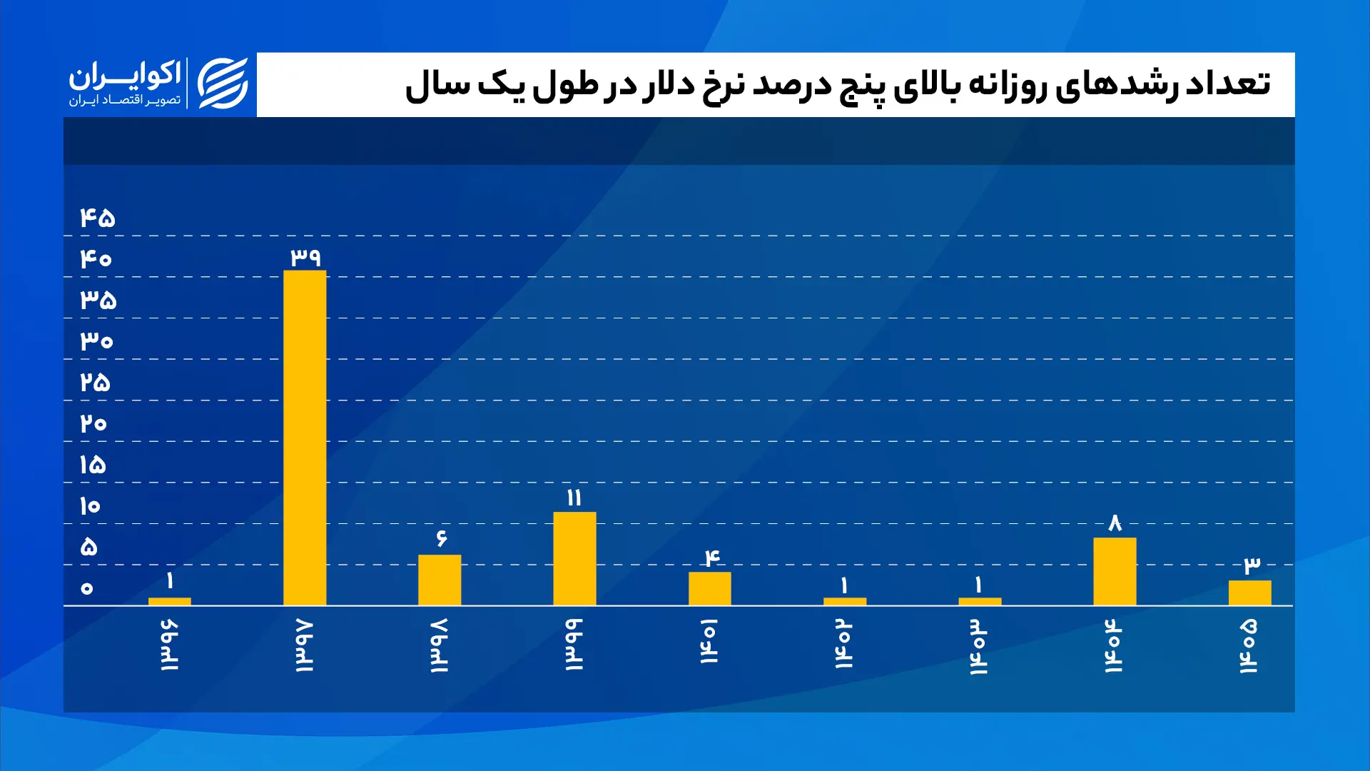 تعداد_رشد‌های_روزانه_بالای_پنج_درصد_نرخ_دلار_در_طول_یک_سال_سایت