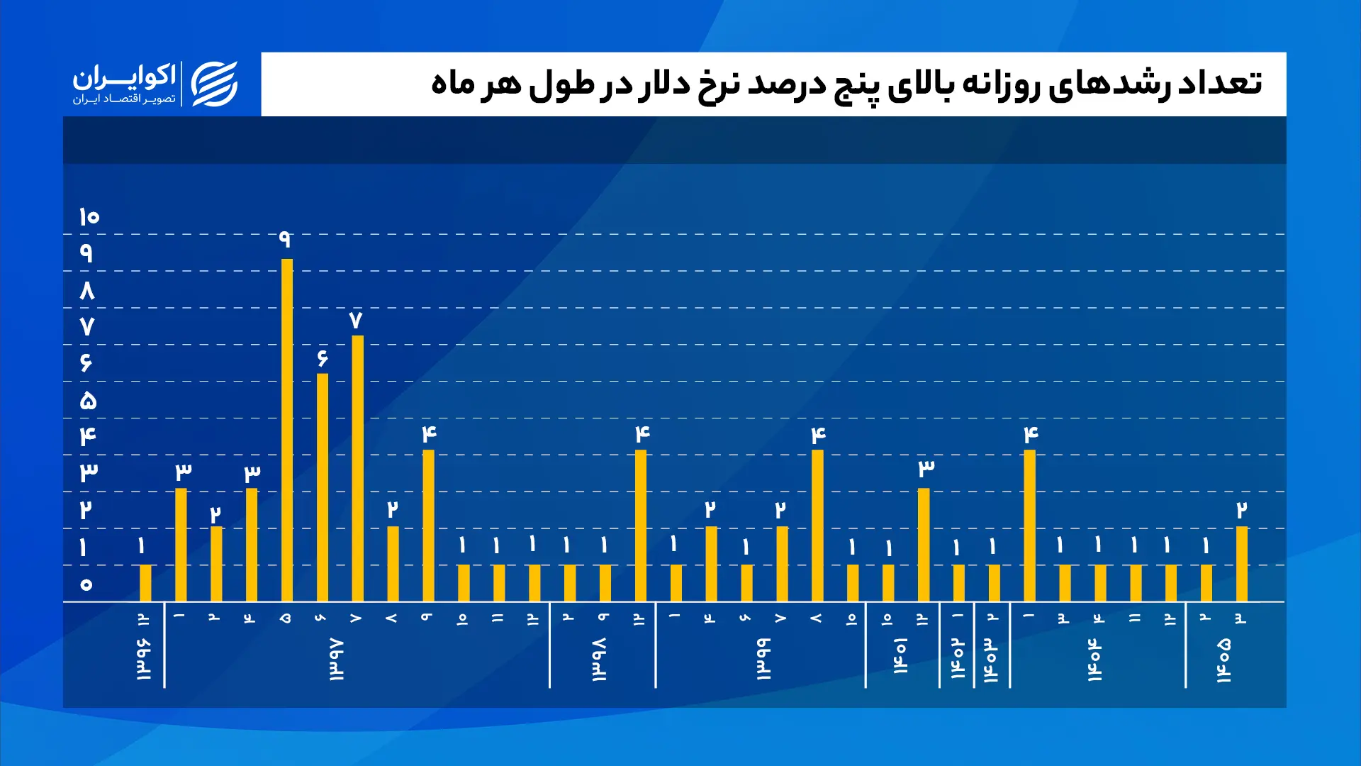 تعداد_رشد‌های_روزانه_بالای_پنج_درصد_نرخ_دلار_در_طول_هر_ماه_سایت