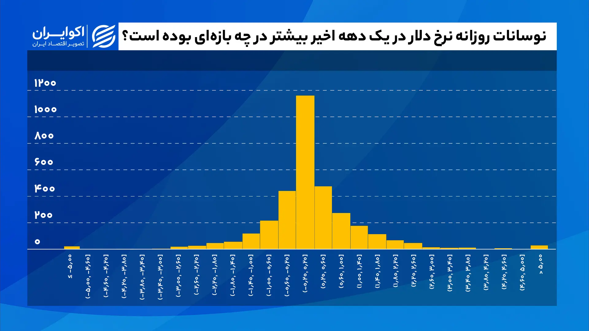 نوسانات_روزانه_نرخ_دلار_در_یک_دهه_اخیر_بیشتر_در_چه_بازه‌ای_بوده (3)
