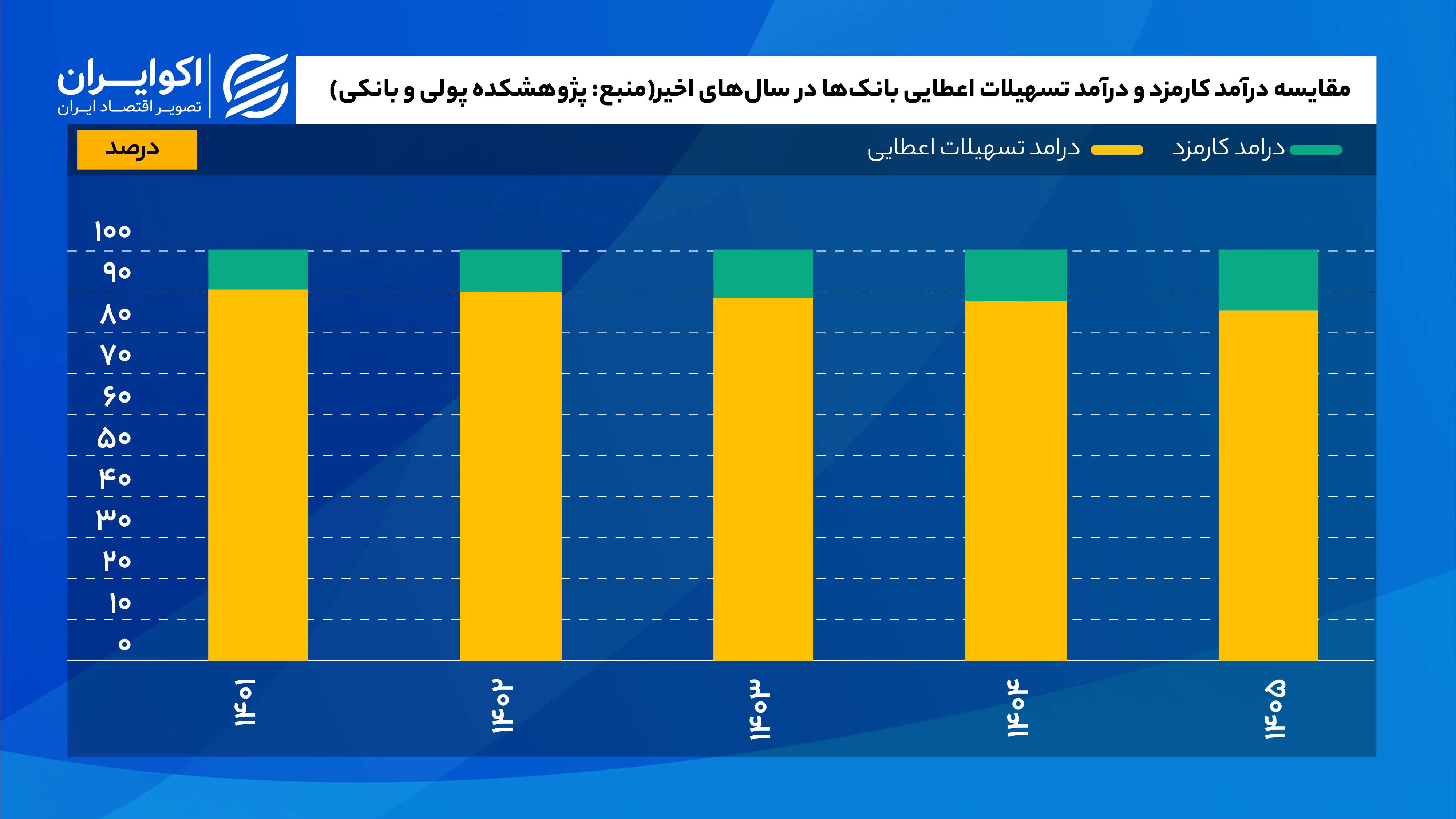 مقایسه_درآمد_کارمزد_و_درآمد_تسهیلات_اعطایی_بانک‌ها_در_سال‌های_اخیر (2)