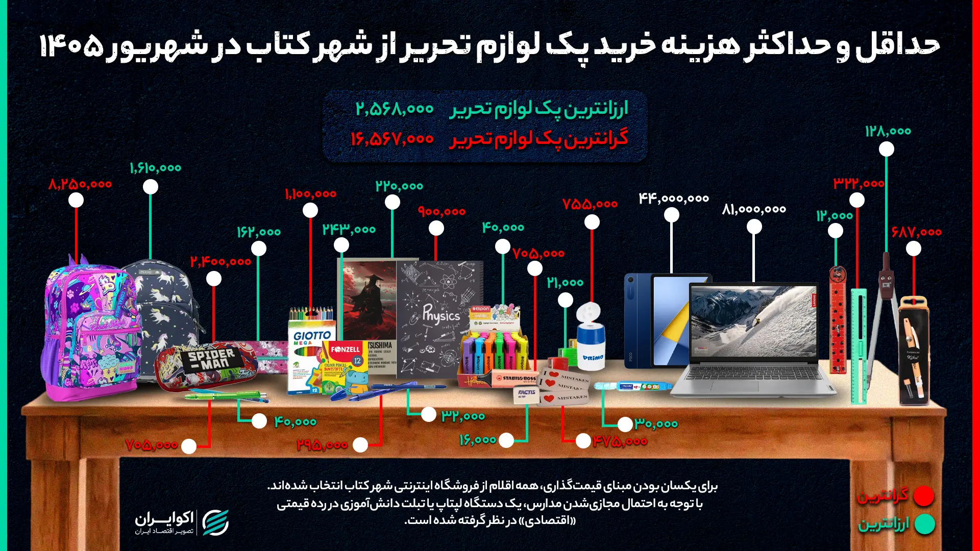 حداقل_و_حداکثر_هزینه_خرید_پک_لوازم_تحریر_از_شهر_کتاب_در_شهریور_1405