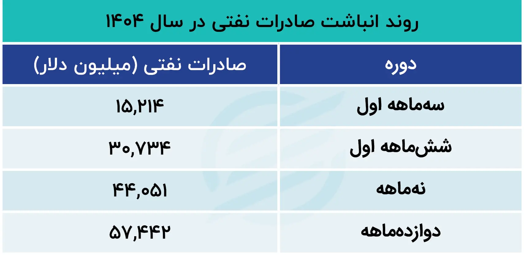 روند انباشت صادرات نفتی در سال