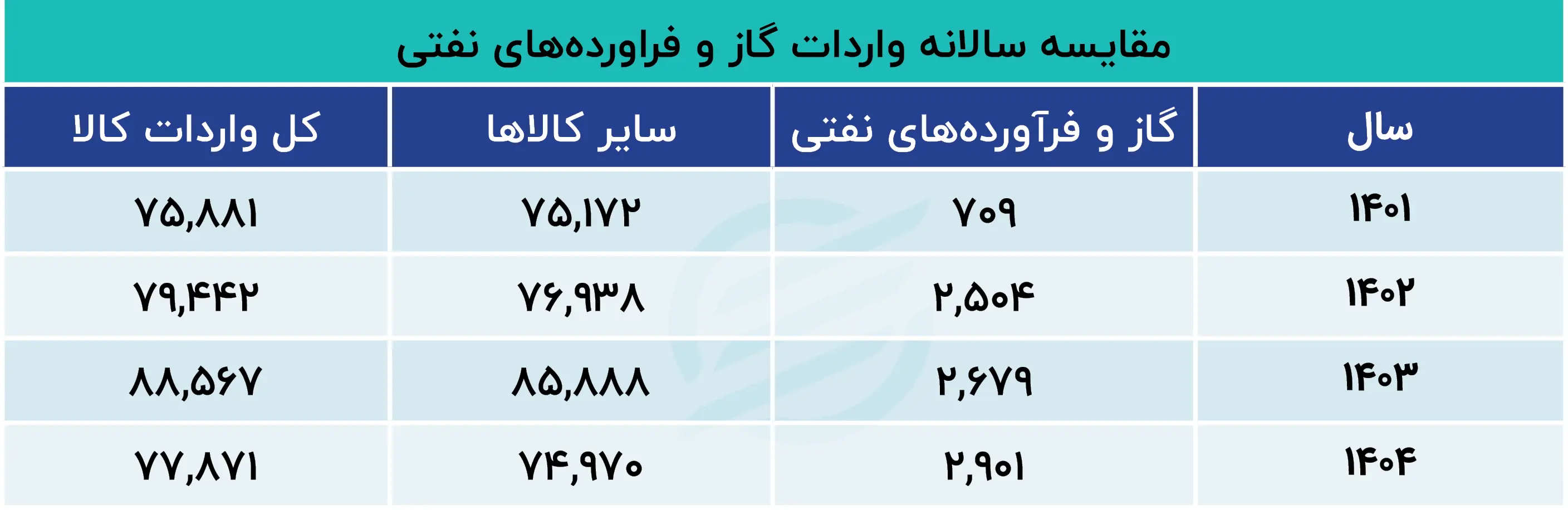 مقایسه_سالانه_واردات_گاز_و_فراورده‌های