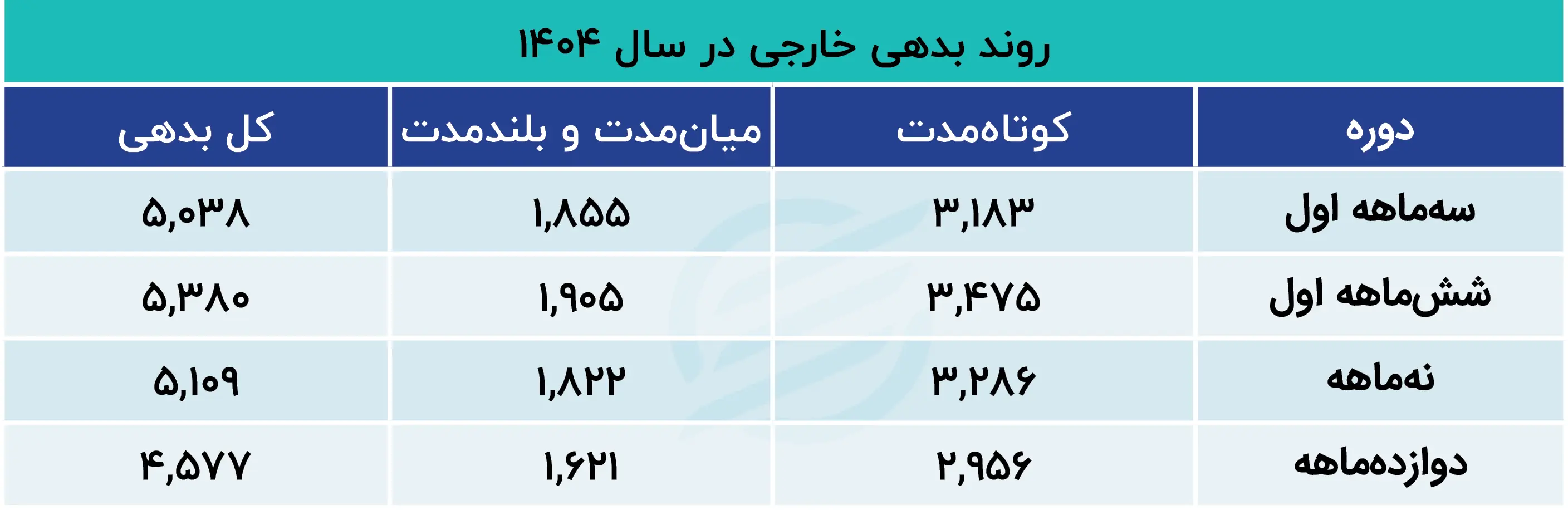 روند بدهی خارجی در سال