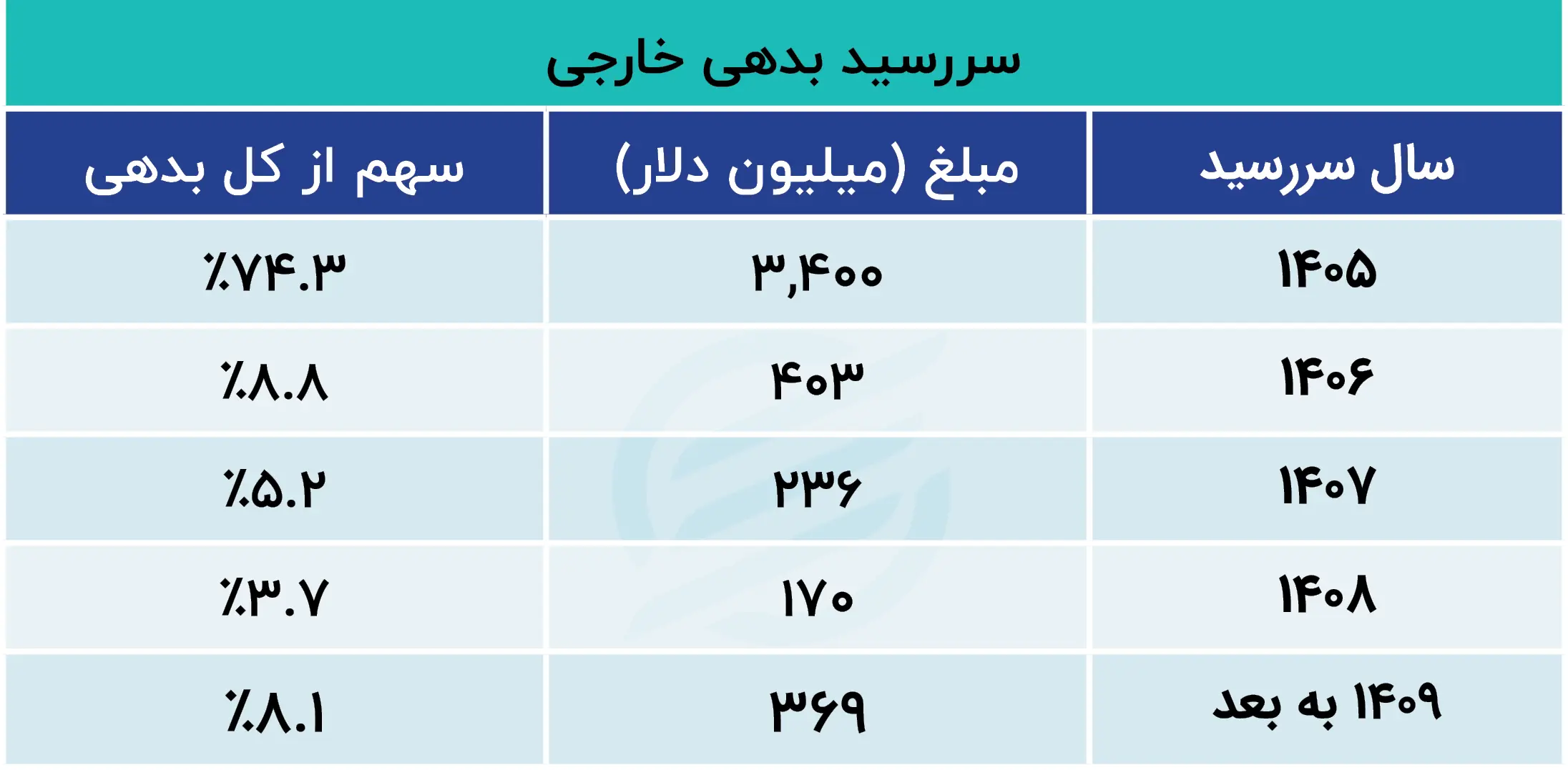 سررسید بدهی