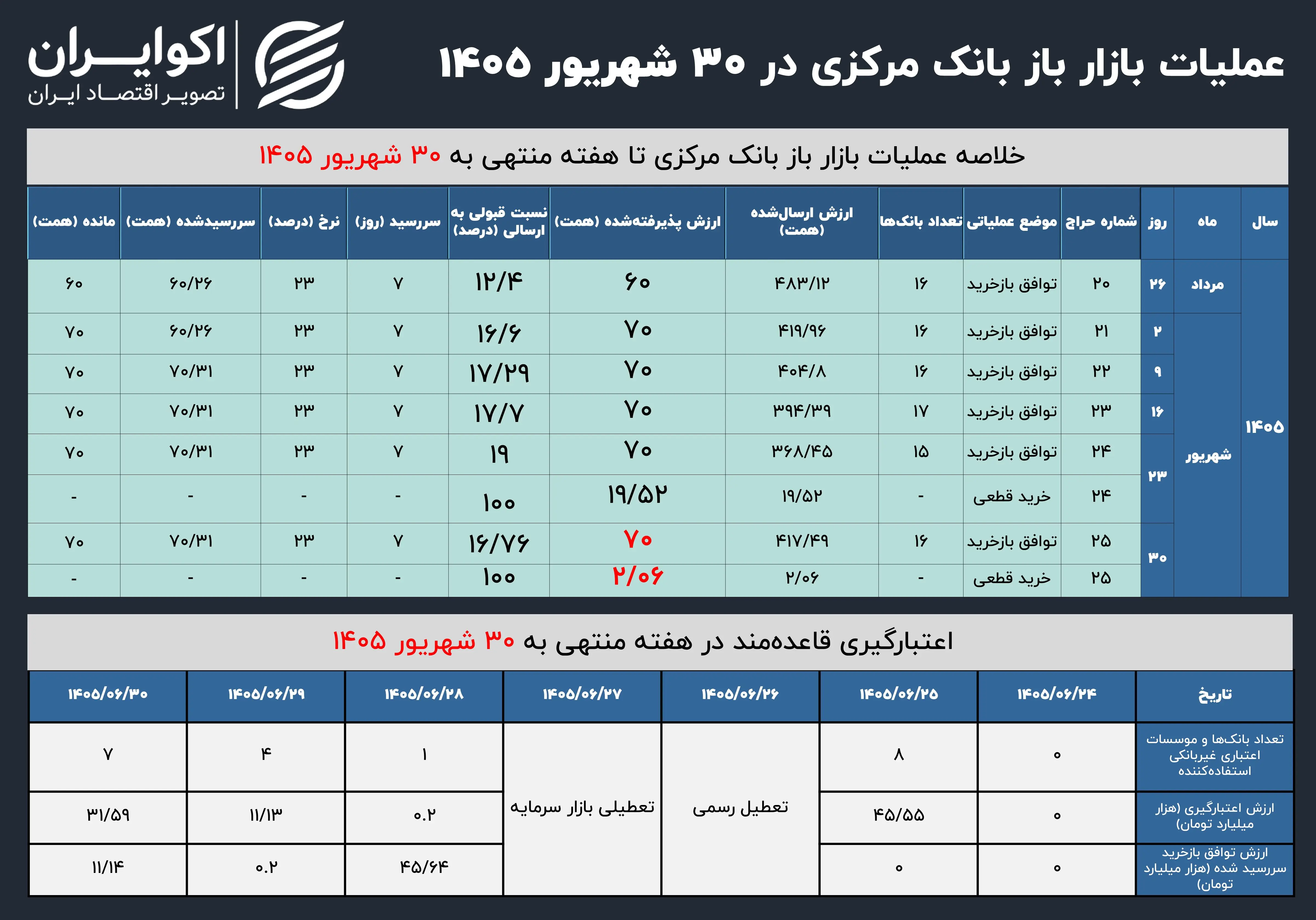 انبساط کنترل‌شده در بازار باز؛ بانک مرکزی ۲ همت خرید قطعی کرد