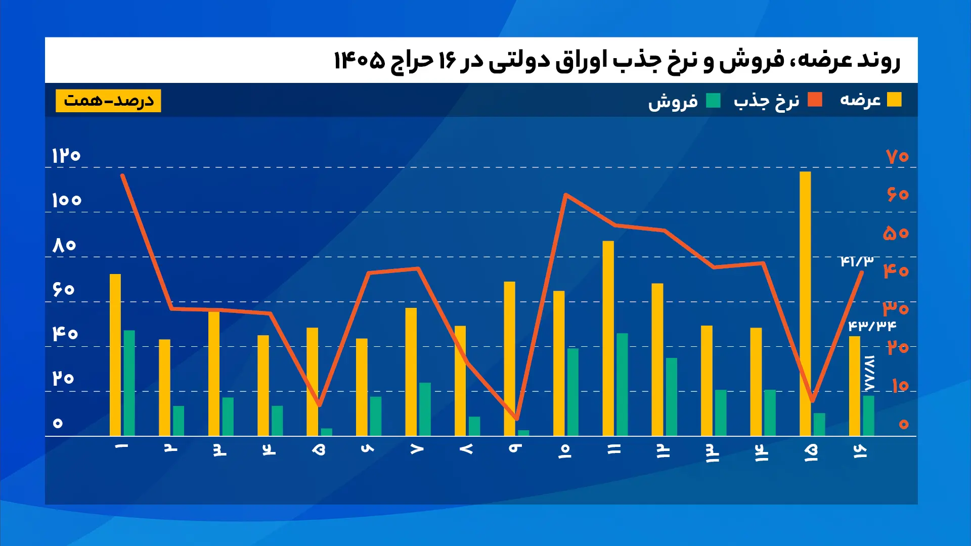 روند_عرضه،_فروش_و_نرخ_جذب_اوراق_دولتی_در_۱۶_حراج_۱۴۰۵ (2)