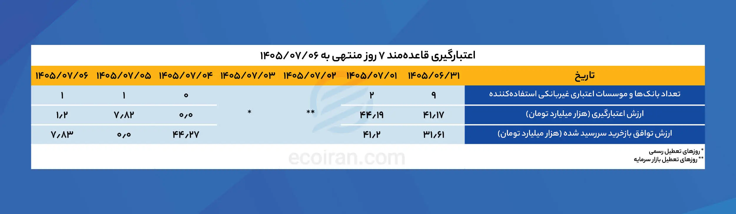 اعتبارگیری قاعده‌مند