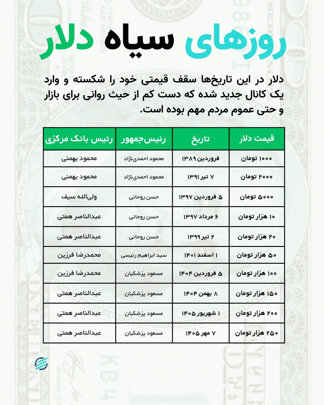 روزهای رکوردشکنی دلار