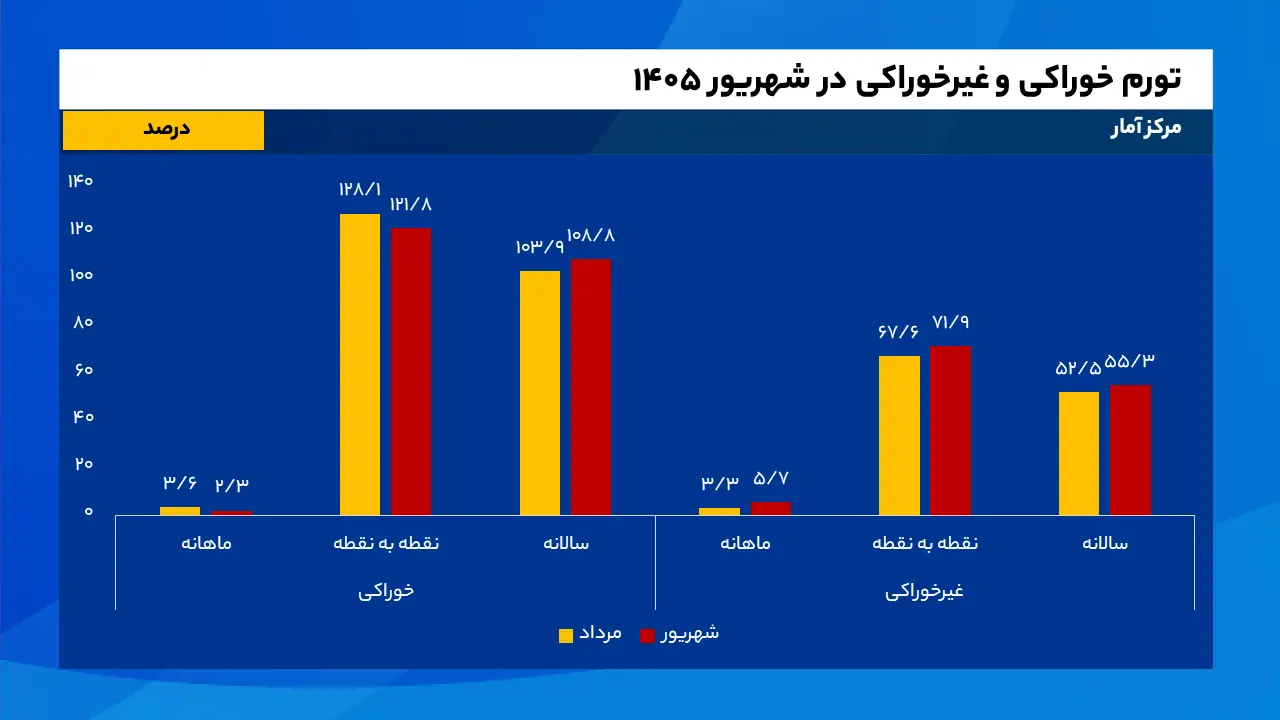 تورم خوراکی غیرخوراکی