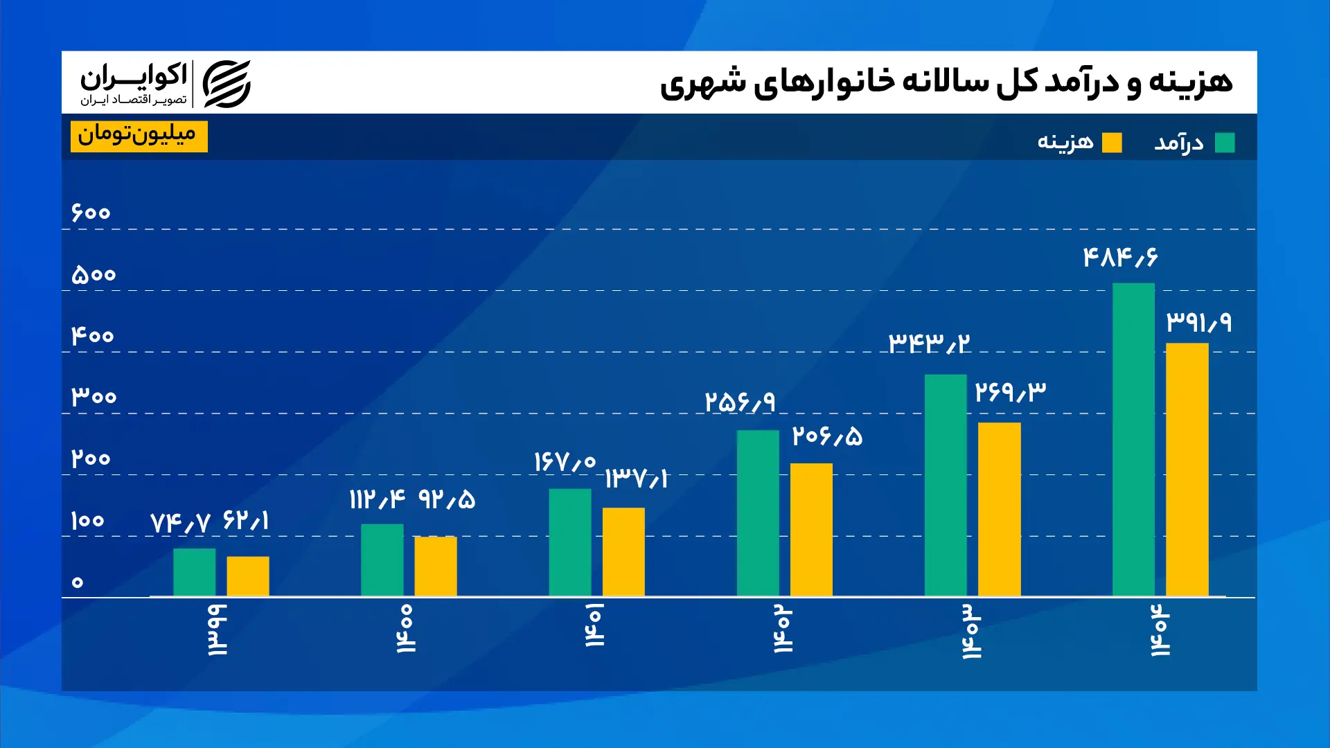 هزینه_و_درآمد_کل_سالانه_خانوارهای_شهری_سایت
