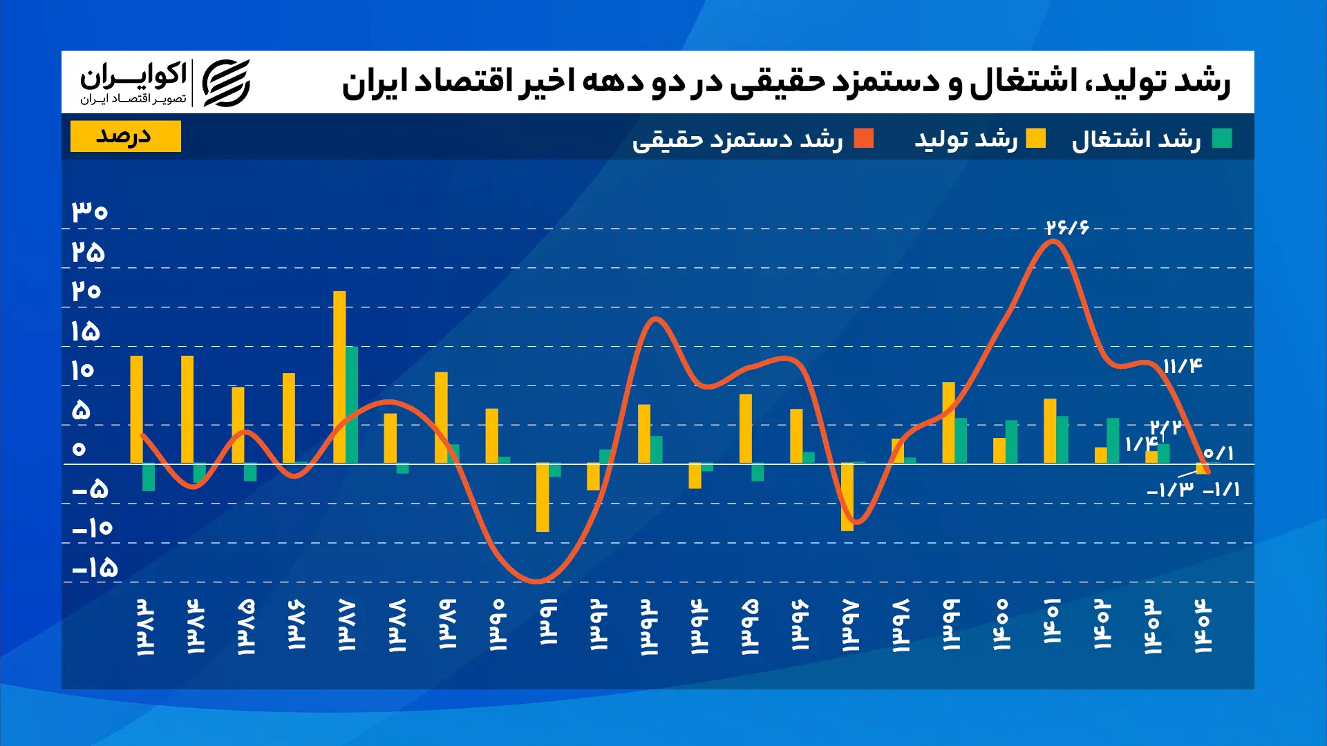 رشد_تولید،_اشتغال_و_دستمزد_حقیقی_در_دو_دهه_اخیر_اقتصاد_ایران_سایت
