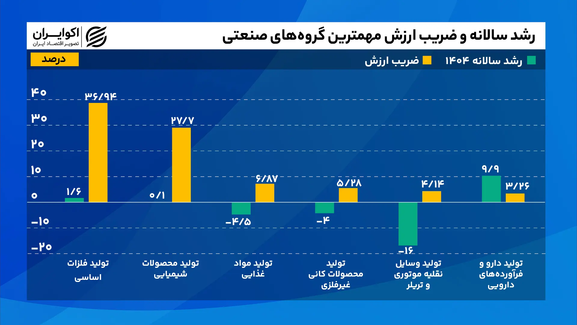 رشد_سالانه_و_ضریب_ارزش_مهمترین_گروه‌های_صنعتی_سایت