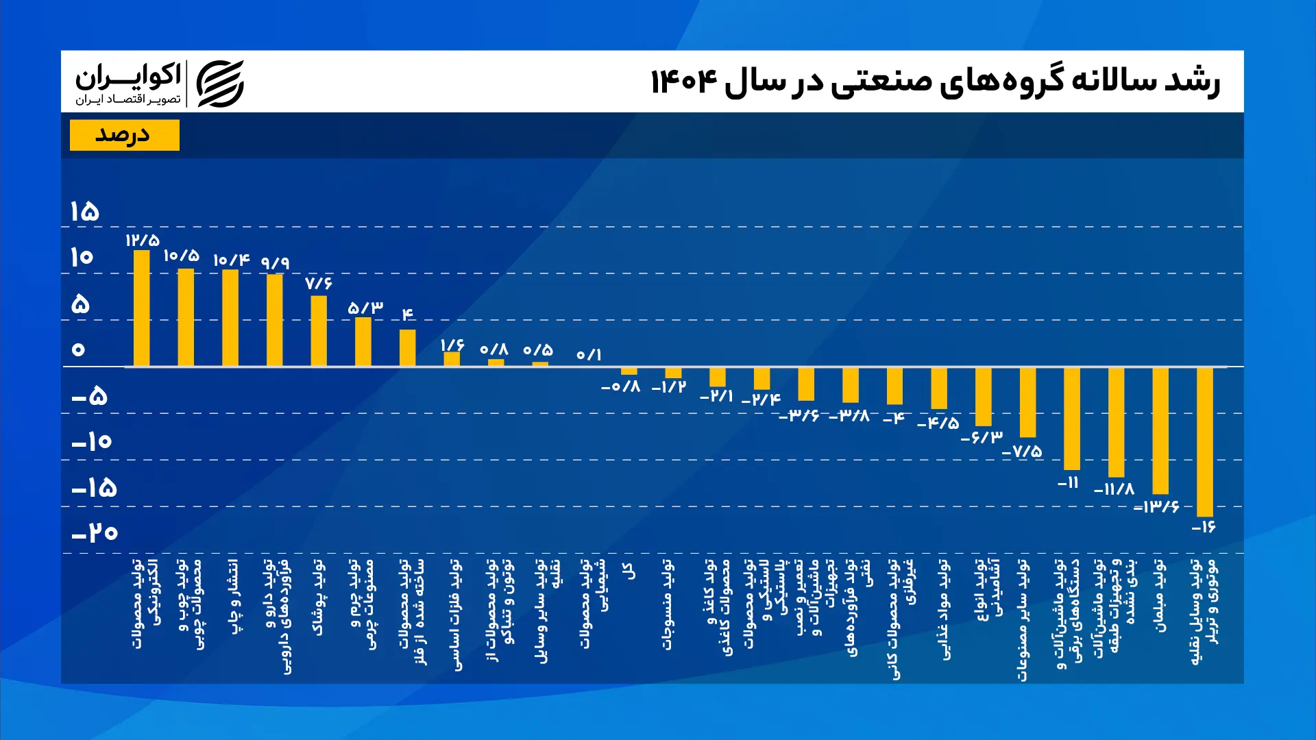 رشد_سالانه_گروه‌های_صنعتی_در_سال_۱۴۰۴_واحددرصد_سایت