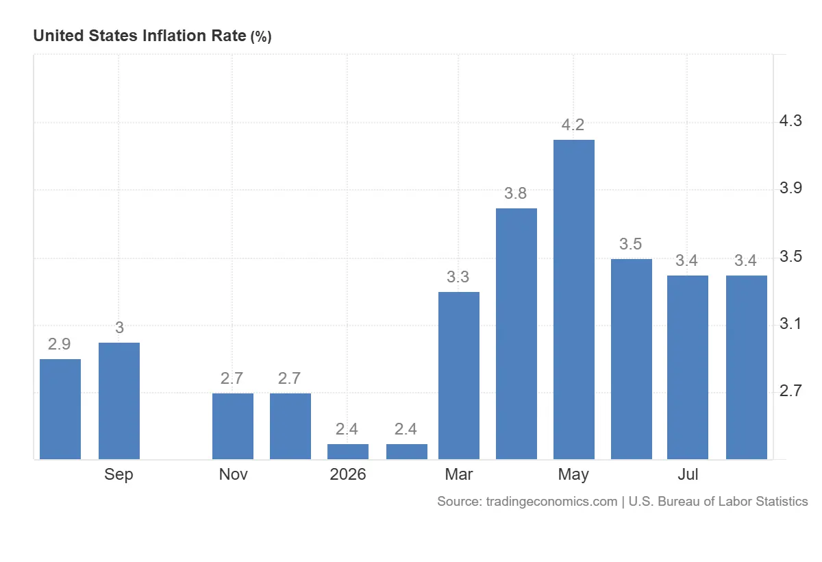 United_States_Inflation_Rate
