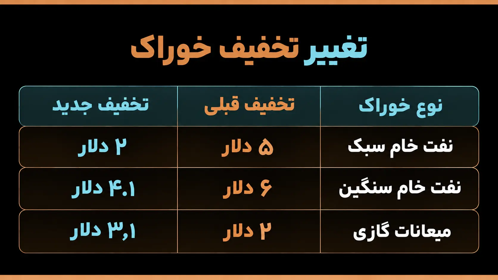 نرخ تخفیف ها