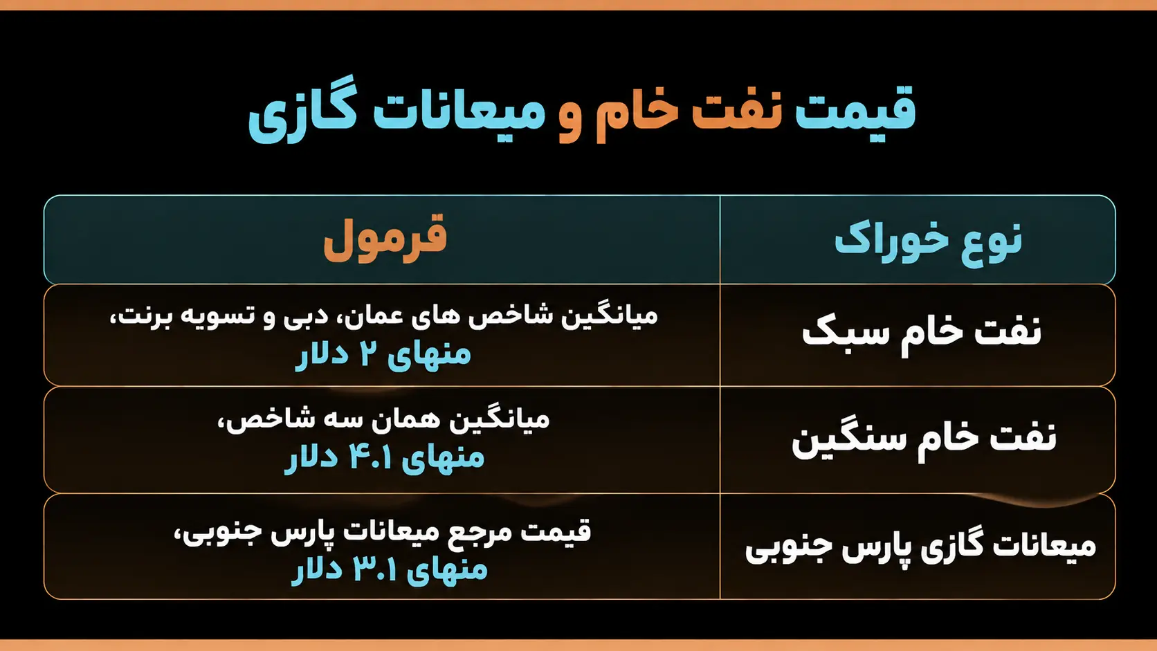 فرمول محاسبه خوراک