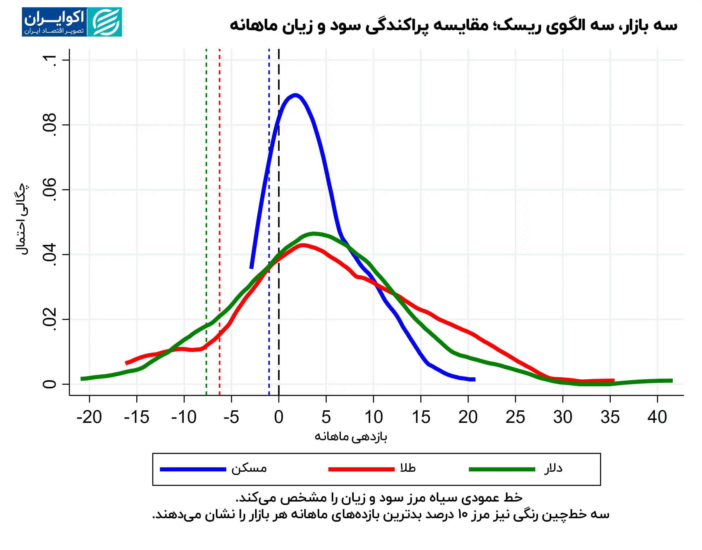 سه_بازار،_سه_الگوی_ریسک؛_مقایسه_پراکندگی_سود_و_زیان_ماهانه_copy