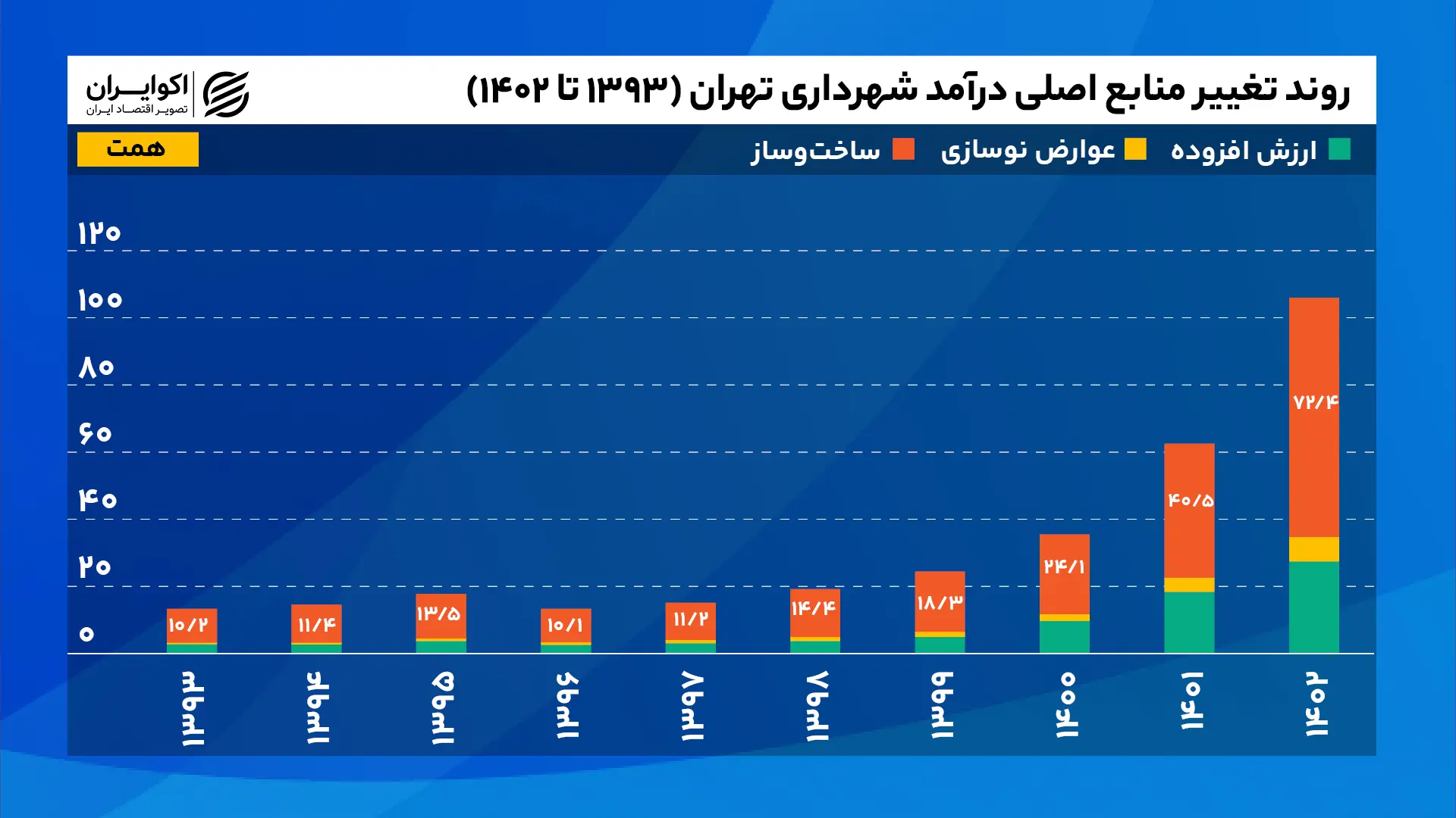 روند_تغییر_منابع_اصلی_درآمد_شهرداری_تهران_۱۳۹۳_تا