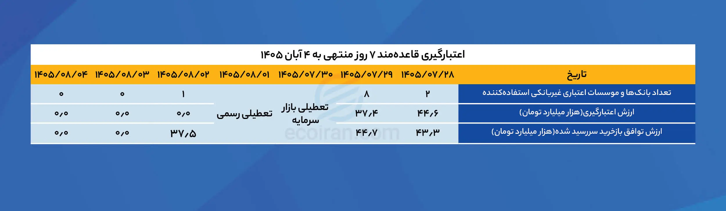 اعتبارگیری_قاعدهمند_۷_روز_منتهی_به_۴_آبان