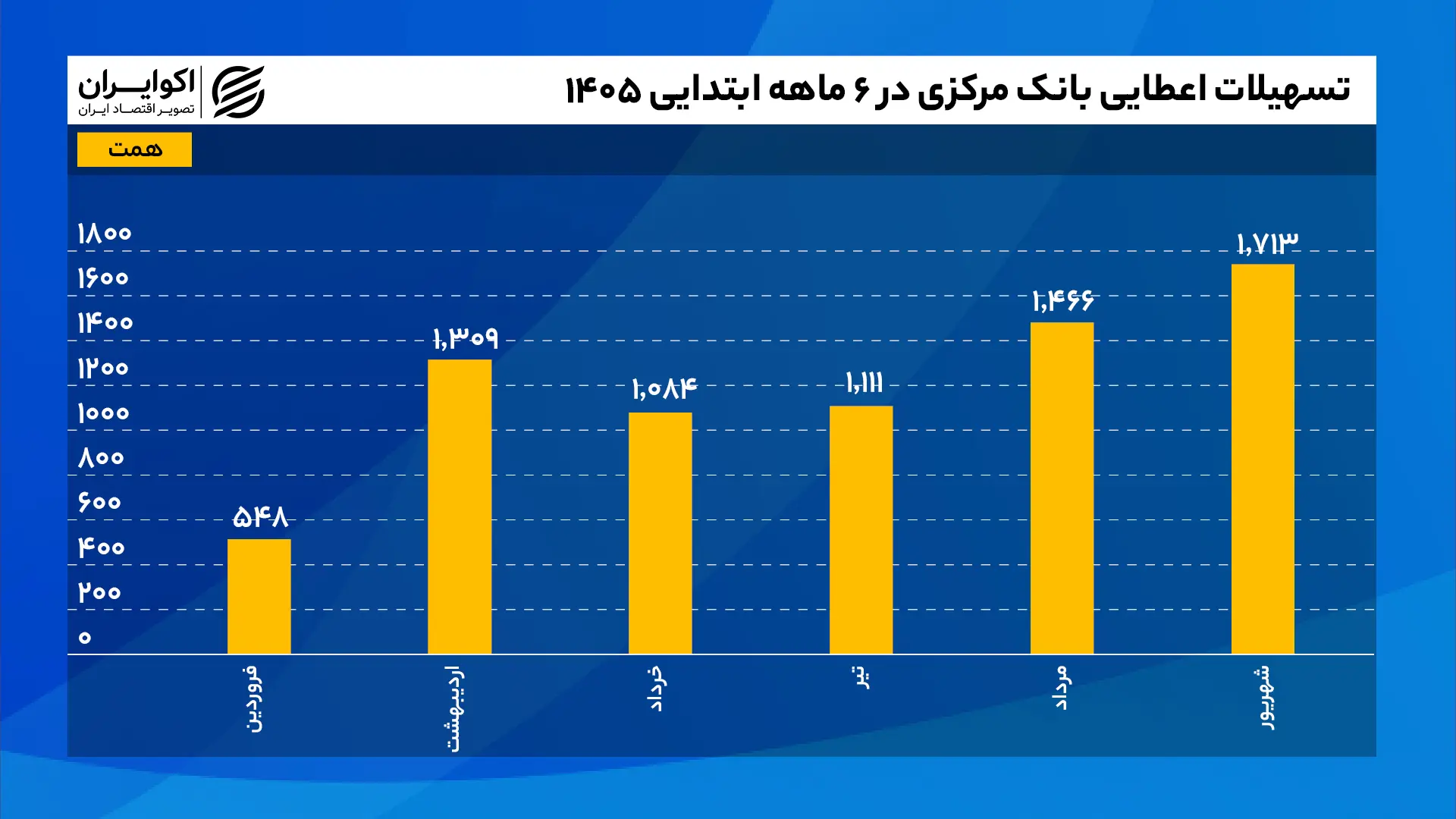 تسهیلات_اعطایی_بانک_مرکزی_در_۶_ماهه_ابتدایی_1405