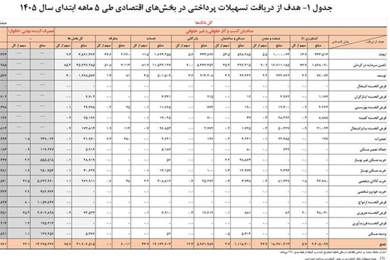سهم خانوار از وام های بانکی چقدر است؟