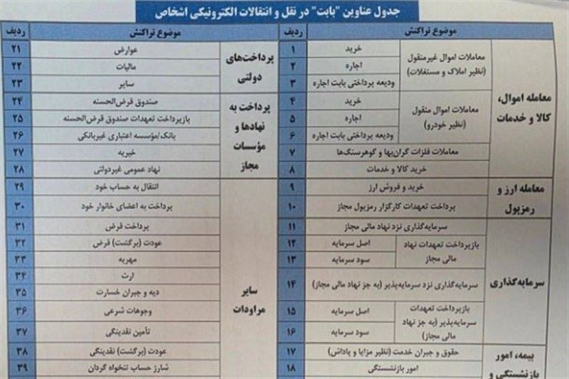 تراکنش‌های بالای 500 میلیون تومان زیر ذره‌بین بانک‌ها رفت