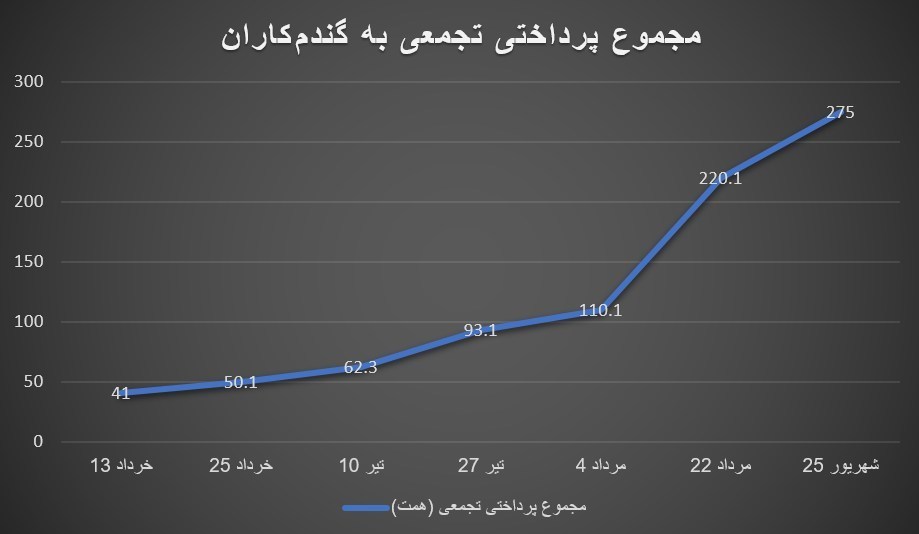 یارانه , کشاورزی , اقتصاد ,