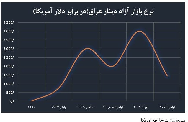 قیمت دینار عراق , بانک مرکزی جمهوری اسلامی ایران , تحریم ها علیه جمهوری اسلامی ایران , قیمت دلار ,