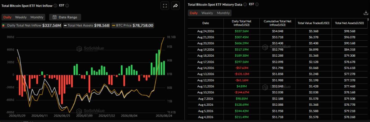 نمودار ورودی خالص روزانه صندوقهای ETF بیت کوین نمودار ورودی خالص روزانه صندوقهای ETF بیت کوین
