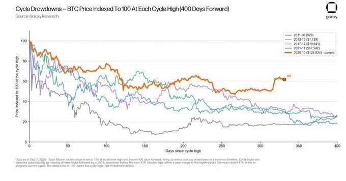 Bitcoin Price Cycle Drawdowns Chart Galaxy Research Bitcoin Price Cycle Drawdowns Chart Galaxy Research
