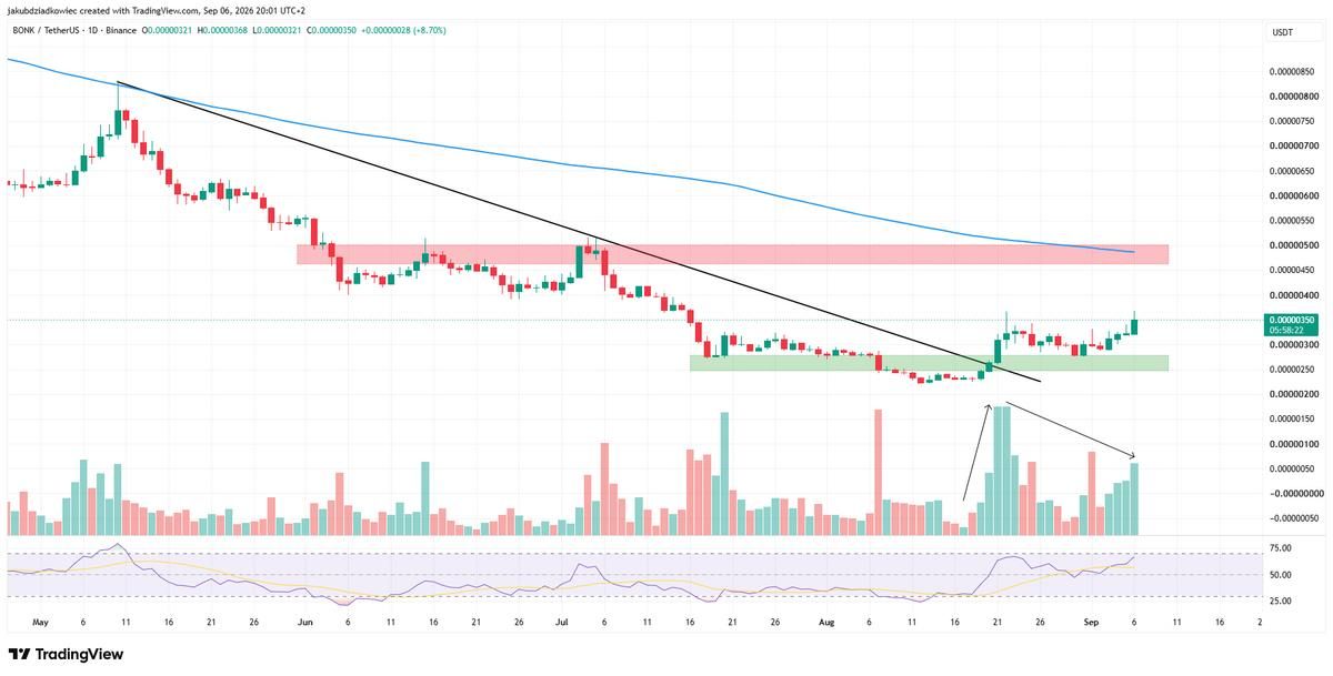 bonk price analysis daily chart technical levels bonk price analysis daily chart technical levels