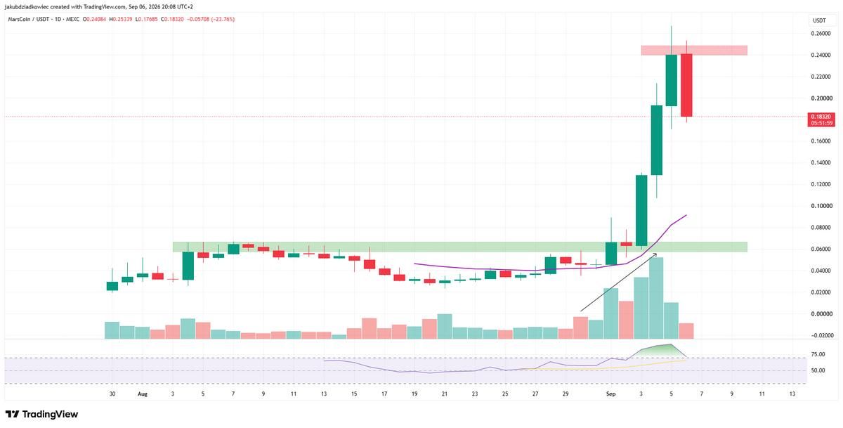 marscoin daily price chart and indicators analysis marscoin daily price chart and indicators analysis