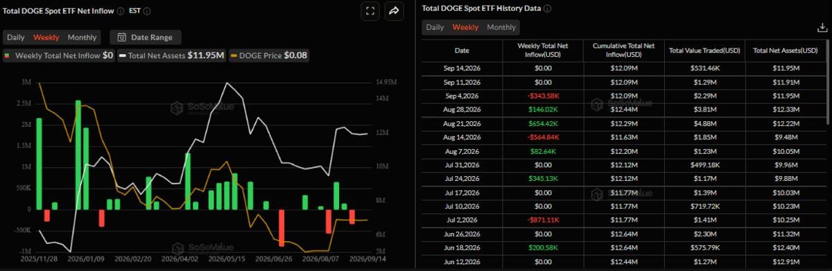 نمودار جریان خالص ورود سرمایه هفتگی صندوق‌های ETF اسپات دوج کوین