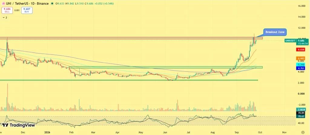 تحلیل تکنیکال و نمودار قیمت یونی سواپ UNI