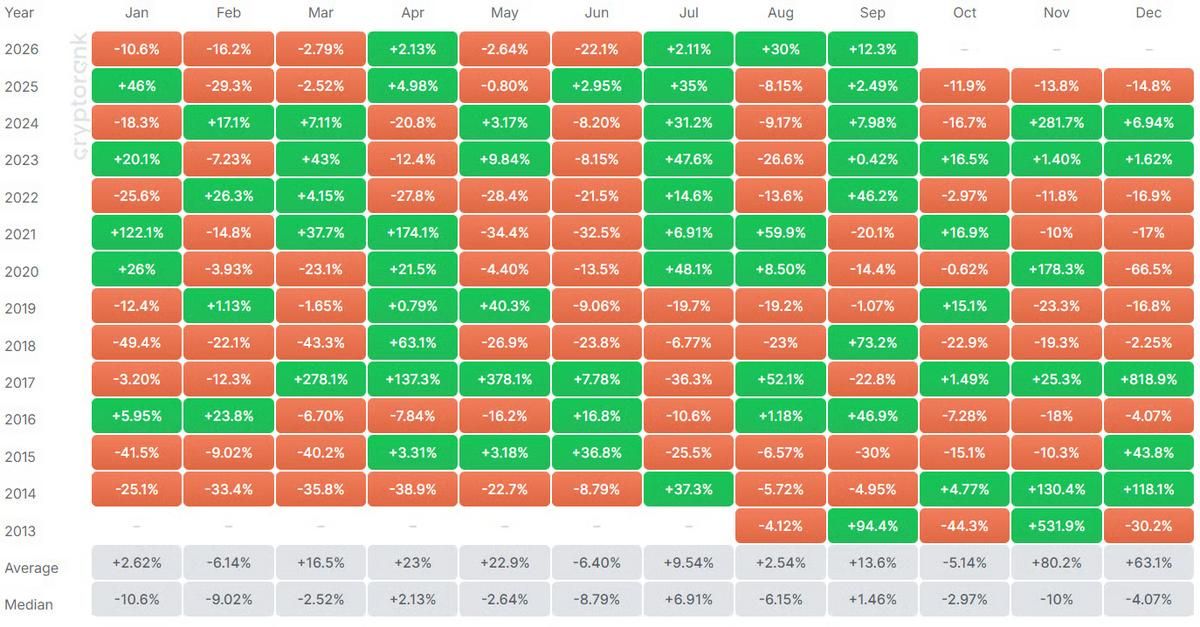 نمودار تاریخچه بازدهی ماهانه ارز دیجیتال ریپل XRP در پلتفرم کریپتورنک
