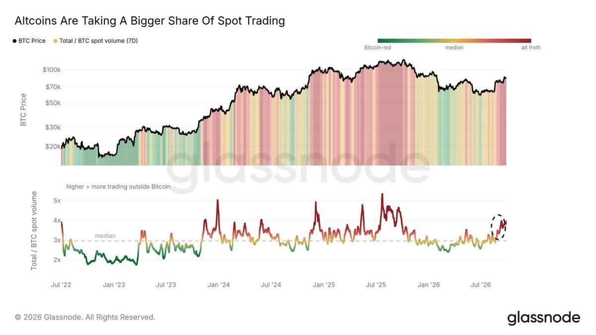 Altcoins vs Bitcoin Spot Volume Analysis