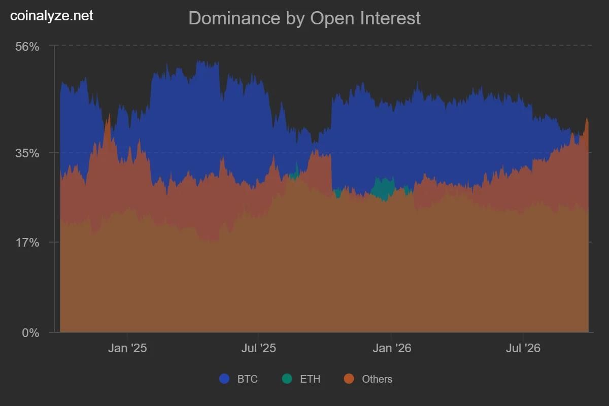 Open Interest Dominance for Altcoins Bitcoin and Ethereum