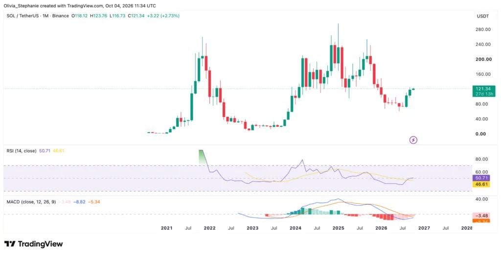 نمودار تحلیل تکنیکال قیمت سولانا TradingView