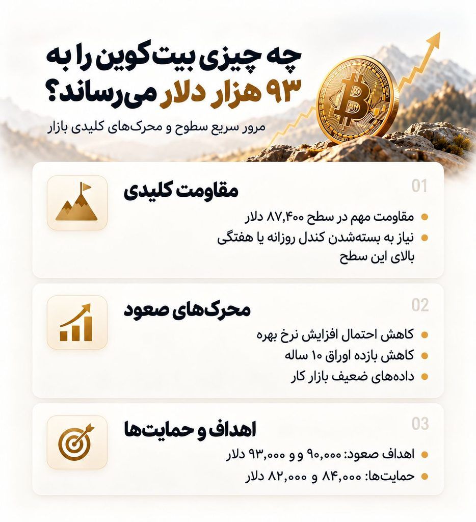 آیا بیت کوین ۹۳ هزار دلاری در راه است؟ همه‌چیز به این دو شرط بستگی دارد