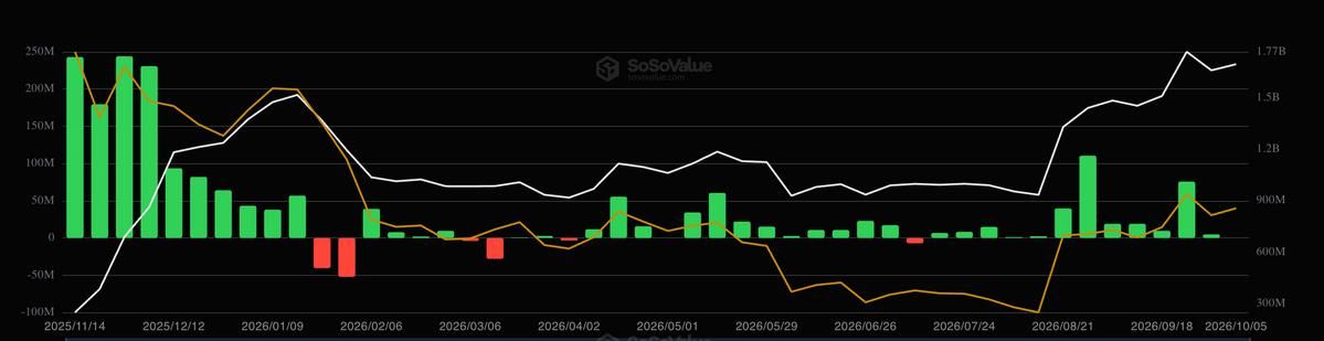 جریان ورود نقدینگی به صندوق های اسپات ETF ریپل بر اساس داده های سوسوولیو جریان ورود نقدینگی به صندوق های اسپات ETF ریپل بر اساس داده های سوسوولیو