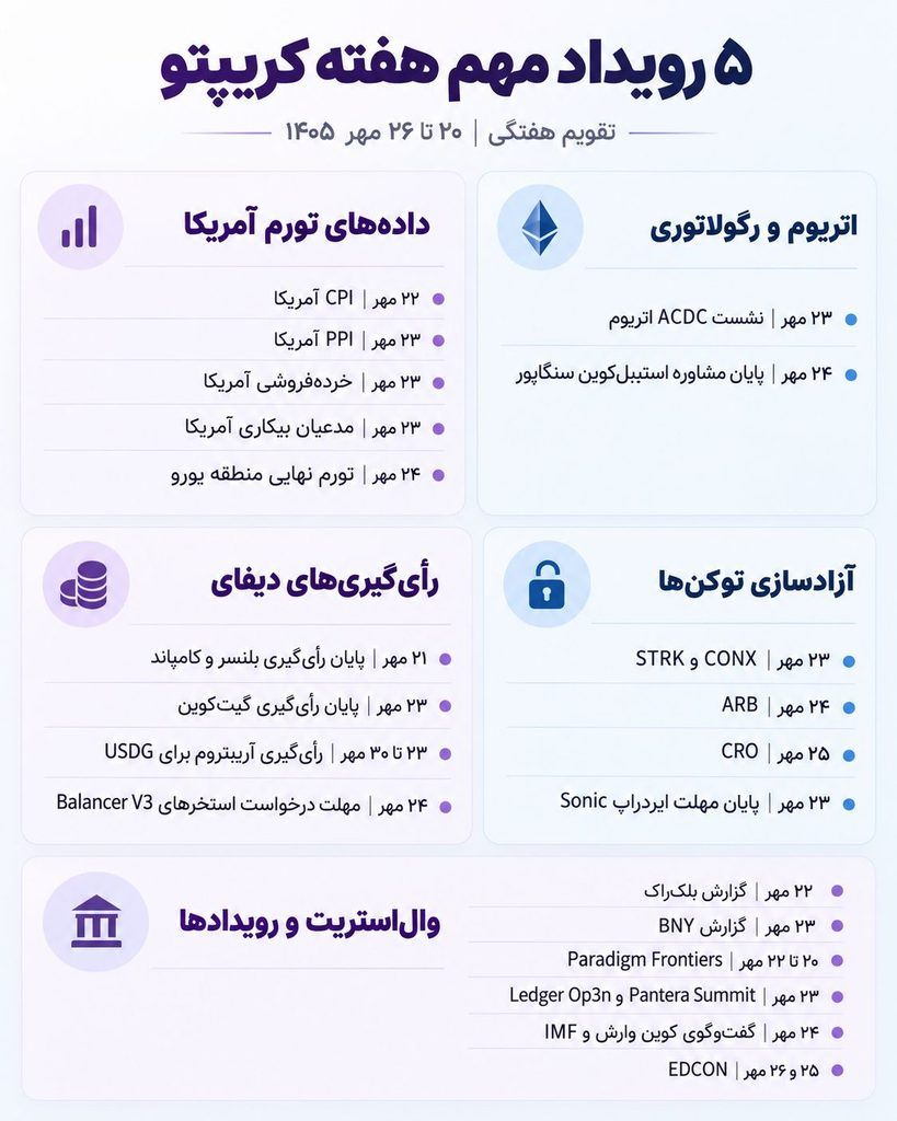 ۵ رویداد مهم این هفته که سرمایهگذاران ارز دیجیتال باید زیر نظر بگیرند ۵ رویداد مهم این هفته که سرمایهگذاران ارز دیجیتال باید زیر نظر بگیرند