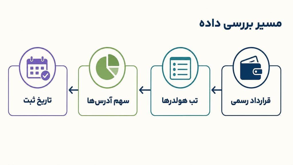 توزیع مالکیت در میم‌کوین‌ها و خواندن دادهٔ هولدرها