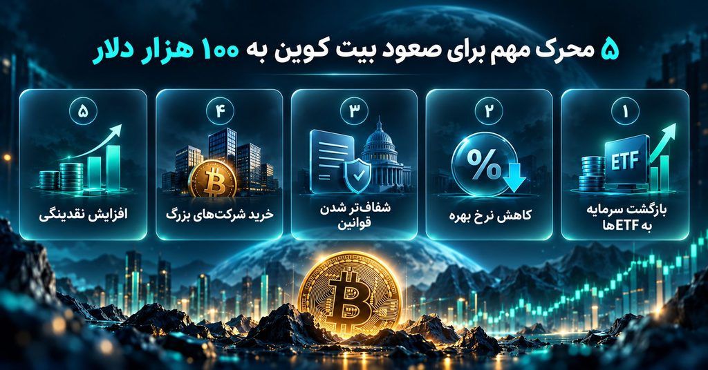 ۵ محرک سرنوشت‌ساز که می‌توانند بیت کوین را دوباره شش‌رقمی کنند