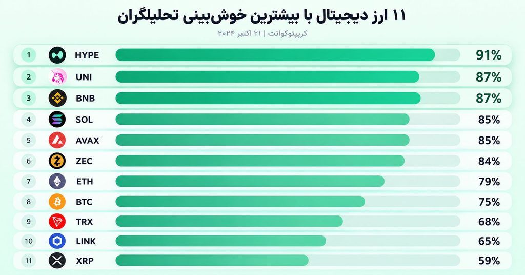 ۱۱ ارز دیجیتال که تحلیلگران بیشترین امید را به رشد آن‌ها دارند